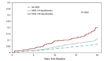Les risques cardiovasculaire des trois moments clés (contraception, grossesse, ménopause)