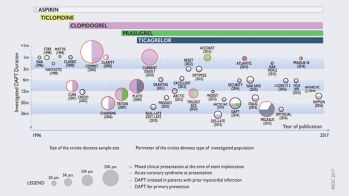 Quand envisager d’intensifier et de prolonger la DAPT ?