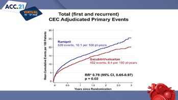 PARADISE-MI : le sacubitril/valsartan ne fait pas mieux que l’IEC en post-infarctus !