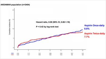Aspirine chez le patient diabétique : une ou deux prises ? Essai ANDAMAN