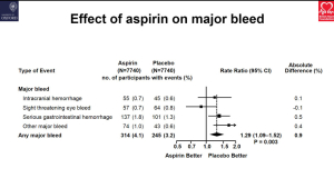 Effets de l’aspirine sur les saignements majeurs (ASCEND, ESC 2018)