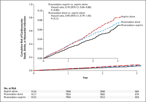 Représentation de l’incidence cumulée du critère de jugement principal dans les 3 groupes de patients.