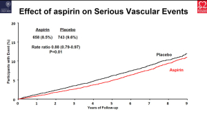 Effets de l’aspirine sur les événements vasculaires graves (ASCEND, ESC 2018)
