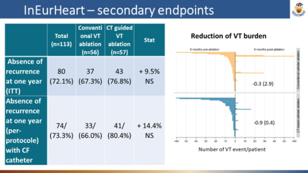 InEurHeart-secondary endpoints