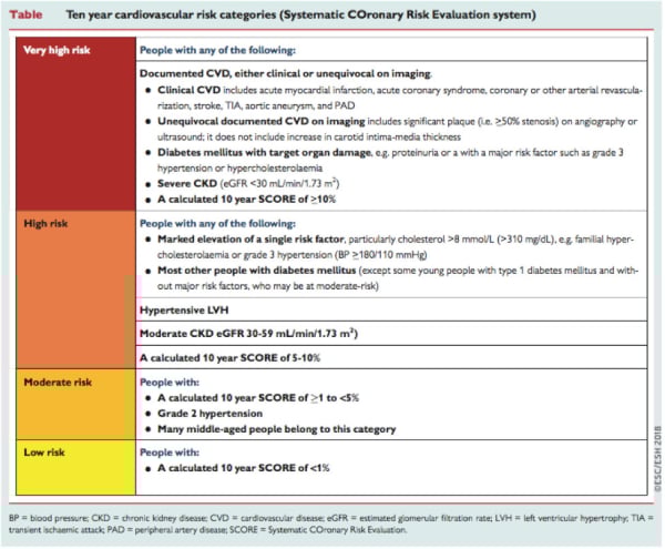 Catégories des risques cardiovasculaires sur dix ans (SCORE) – ESC/ESH 2018