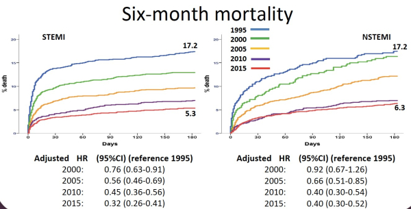 Registre FAST-MI : Description et évolution des pratiques de l’infarctus sur 20 ans - Fig1 : Six month mortality
