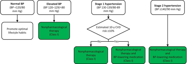 Risque cardiovasculaire et introduction médicamenteuse