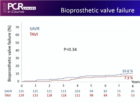 Défaillance de bioprothèse valvulaire aortique