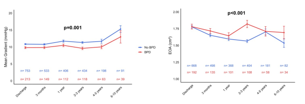 Figure2-Évolution des paramètres hémodynamiques au cours du temps