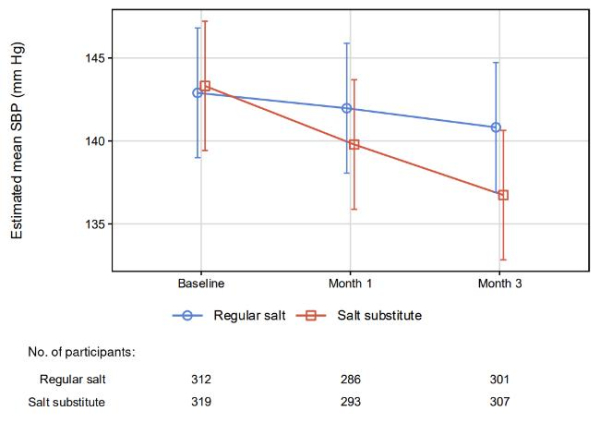 ECLIPSE-CKD : Figure 1 - Changement de pression artérielle systolique à 3 mois