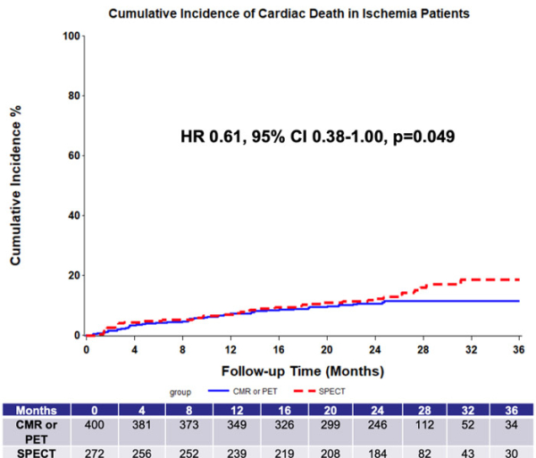 Figure 4. Courbes de survie pour la mortalité d’origine cardiovasculaire.