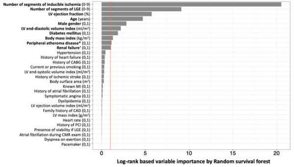 Sélection des variables d’intérêt en fonction d’un algorithme d’IA appelé Random survival Forest