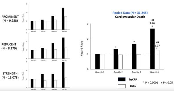 Figure 2. Risques de mortalité cardiovasculaire selon les quartiles de hsCRP et de LDL-C.
