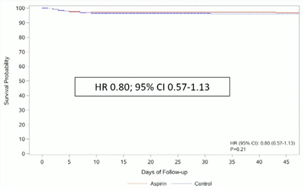 Figure 3 : Courbes de Kaplan-Meier du critère de jugement principal (Thrombose majeur, Hospitatlisation, décès) en fonction de la prise d’ASPIRINE.