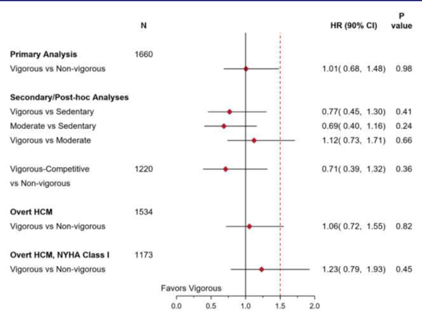 Figure 1 : Résultats de l’étude LIVE-HCM sous la forme d’un forest plot 