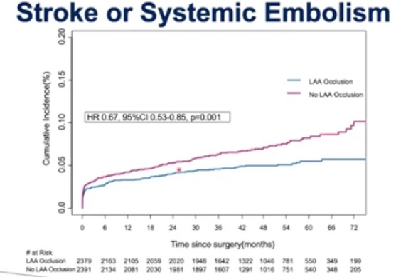 LAAOS III stroke systemic embolism