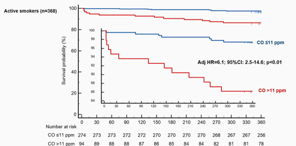 Figure 2 : Pronostic à 1 an des patients fumeurs selon le taux de CO à l’admission en USIC 