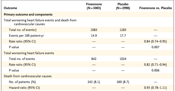 Finérénone : nouveau traitement de l’insuffisance cardiaque à FEVG modérément altérée et préservée. 