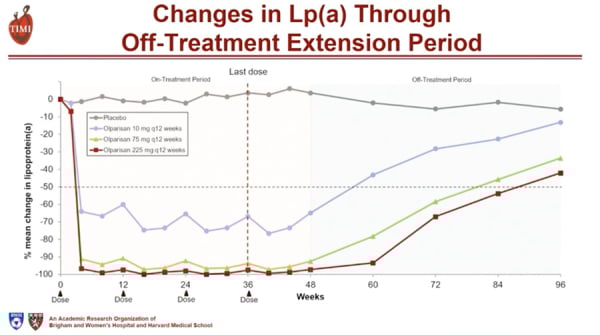 Figure 2. Concentrations plasmatiques de Lp(a) pendant la période d’extension sans traitement.