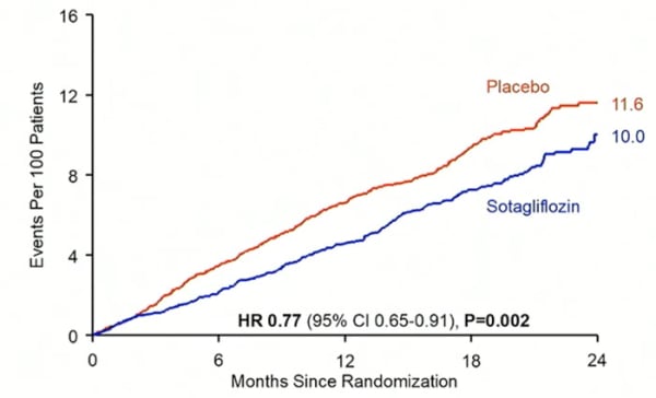 Figure 2. MACE dans les groupes Sotagliflozine et Placebo.