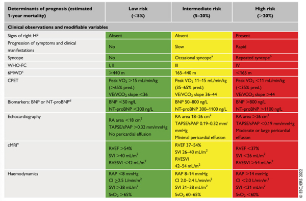 Figure 4. Tables de stratification du risque en 3 strates, multiparamétriques