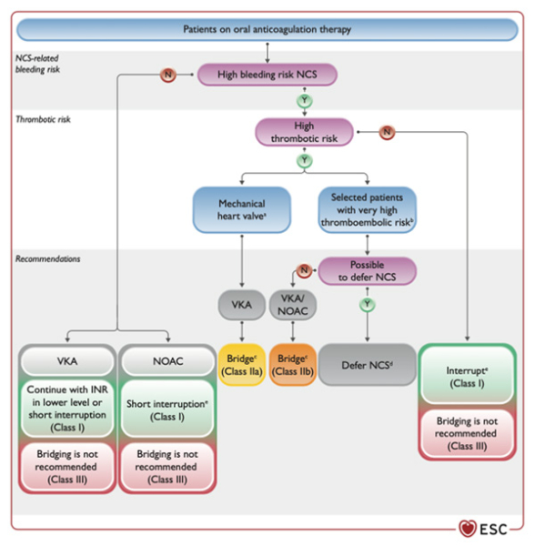 Figure 7. Gestion des anticoagulants
