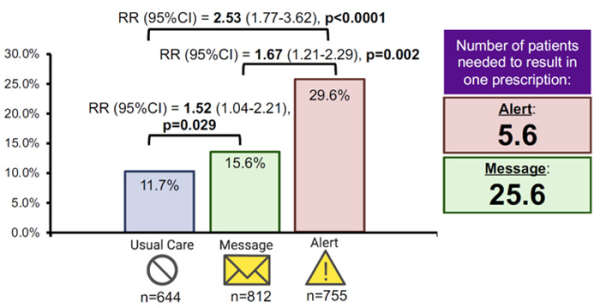 Figure 3 : Résultats principaux sur le pourcentage de patients éligibles traités par ARM au cours de l’étude dans les 3 groupes 