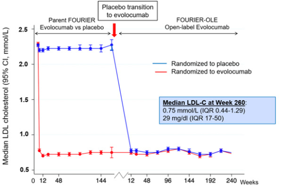Figure 1 : Efficacité dans FOURIER et FOURIER-OLE sur les taux LDL- cholestérol