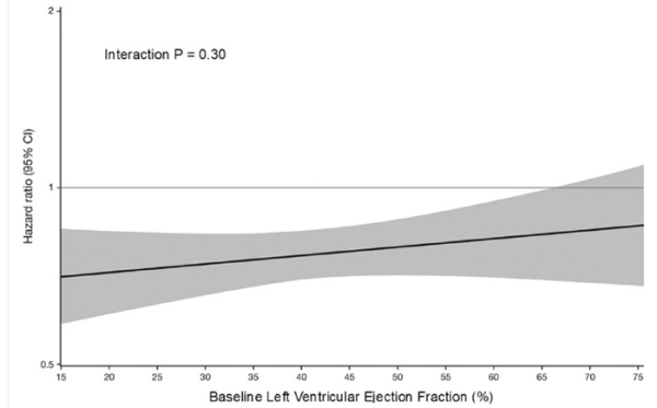 Figure 2. Influence de la FEVG sur l’effet de l’empagliflozin sur la survenue d’un décès CV ou d’une hospitalisation pour IC (5)