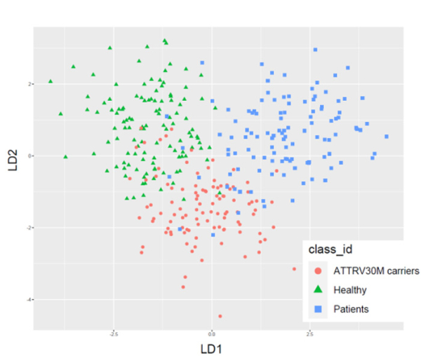 Figure 1 : Classification des échantillons utilisant la méthode LDA après étude du peptidome sérique par MALDI-TOF