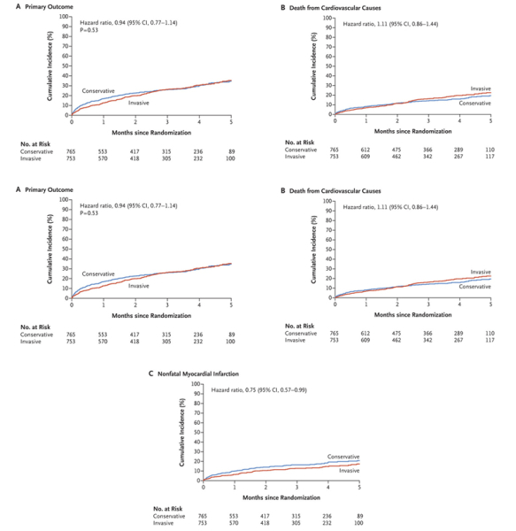 Figure 2 – Incidence cumulée des événements du critère primaire composite : décès cardiovasculaire ou infarctus du myocarde non fatal, estimée par la méthode de Kaplan-Meier.