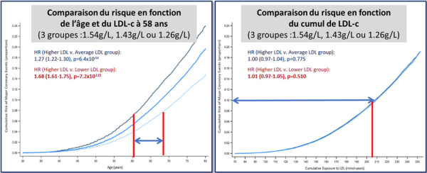 Figure 1 - L’estimation du risque cardiovasculaire par la valeur du cumul du LDL-c remplace celle du niveau de LDL-c et de l’âge (d’après la présentation de B. Ference, Nature – Paradox, ESC 2023)