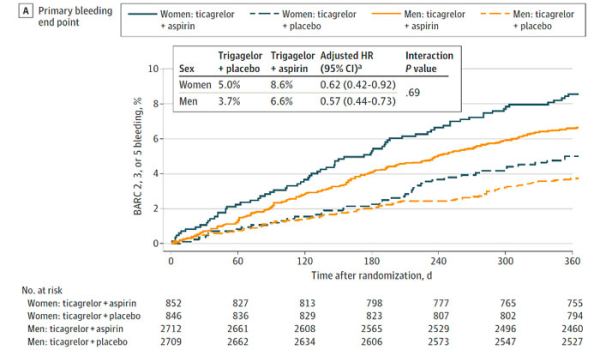 TWILIGHT : pas de différence entre les hommes et les femmes dans la désescalade anti-thrombotique post-angioplastie
