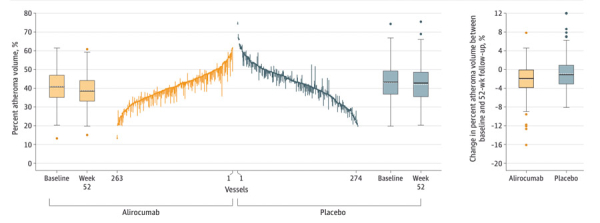Figure 2 : Évolution du pourcentage de volume d’athérome mesuré en IVUS sous statine forte dose associées à l’Alirocumab (jaune) ou au placebo (bleu). 