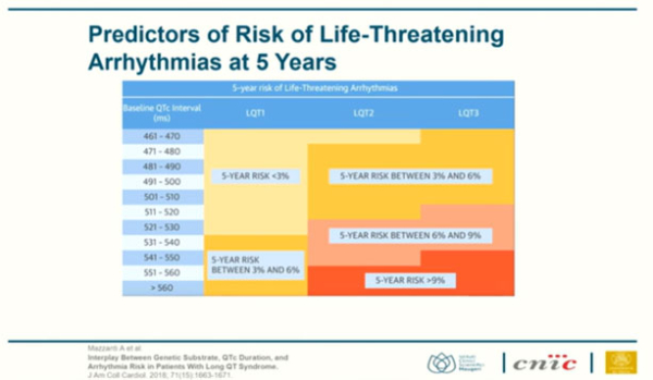 Diagnostic et stratification rythmique des patients présentant un syndrome du QT long