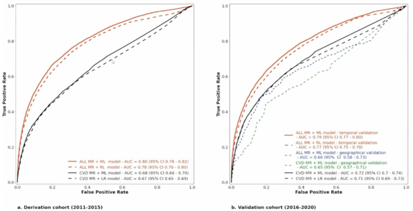 Figure 2. Performances du modèle (en rouge : variables non cardiovasculaires, en noir : variables cardiovasculaires seuls, en pointillé : régression logistique, en ligne continue : machine learning)