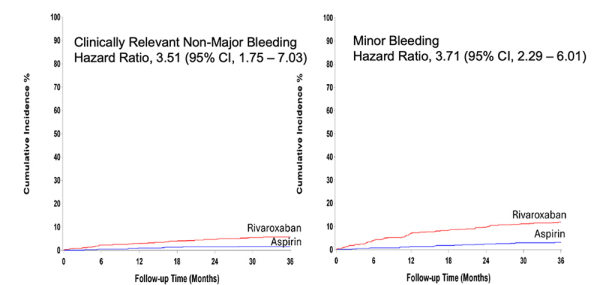 Figure 2 : Incidence cumulée des saignements non majeurs (gauche) et mineurs (droite) entre les 2 groupes.