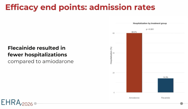 Efficacy end points: admission rates
