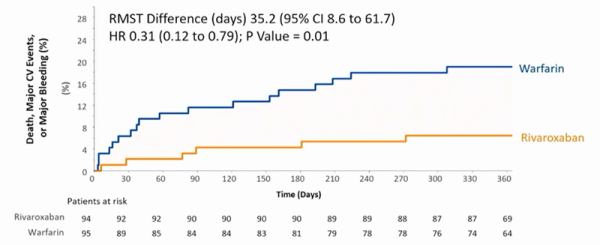 Figure 1. Décès ou évènement CV majeur ou saignement majeur dans le groupe « phase précoce » (< 3 mois)