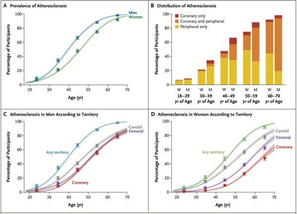 REACT : Figure 1 - Prévalence de l'athérosclérose périphérique et coronaire silencieuse à l'âge adulte