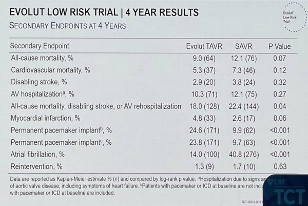 Evolut Low Risk figure 4