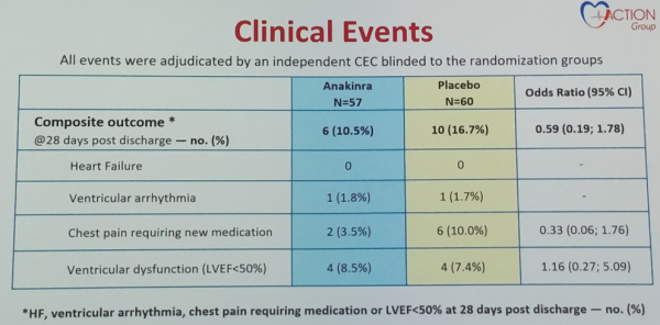 Figure 2 : Evènements cliniques (Source : présentation ESC – Dr KERNEIS)