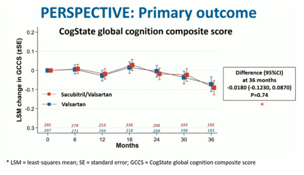 PERSPECTIVE:  Primary outcome (SUVr*)