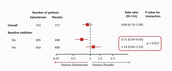 CARDIO-TTRansform : Figure 2 - Forest plot de l'analyse en sous-groupes sans et avec stabilisateur de TTR.