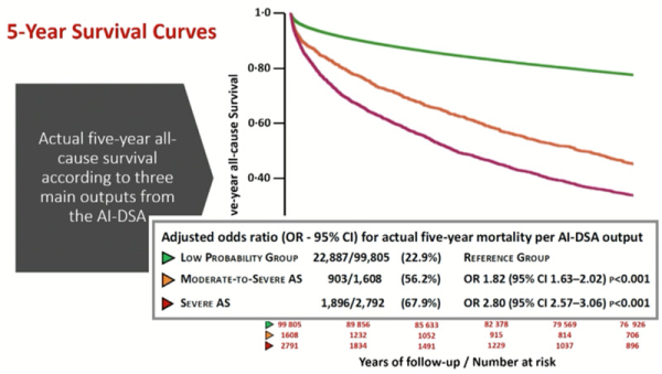 Figure 3 : Survie à 5 ans en fonction de la sévérité du rétrécissement aortique.