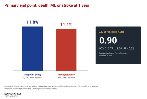 SWITCH-SWEDEHEART : Figure 1 - Critère primaire à 1 an (décès, infarctus du myocarde ou AVC) selon la politique P2Y12 par défaut.