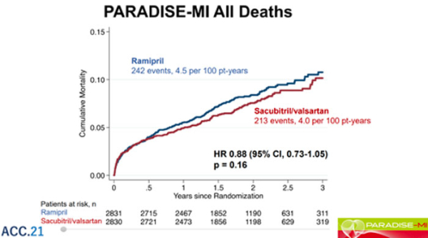 PARADISE-MI All Deaths