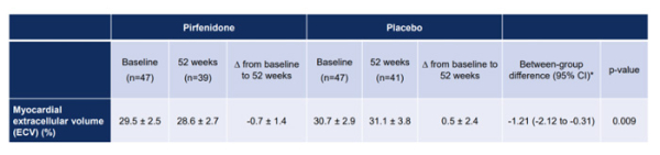 PIROUETTE : un agent antifibrotique, la Pirfenidone, est efficace pour ralentir la fibrose myocardique des patients avec insuffisance cardiaque à FEVG préservée