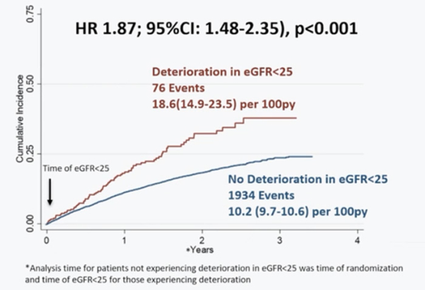Figure 2. Impact de la dégradation de la fonction rénale sur les évènements cardiovasculaires.
