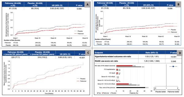 Figure 3. Résultats sur les critères de jugements secondaires : A. Délai jusqu’à une hyperkaliémie > 5.5 mmol/L, B. Délai jusqu’à une diminution des ARM < 50 mg, C. Récurrence des hyperkaliémie, D. Evènements liés à l’hyperkaliémie.